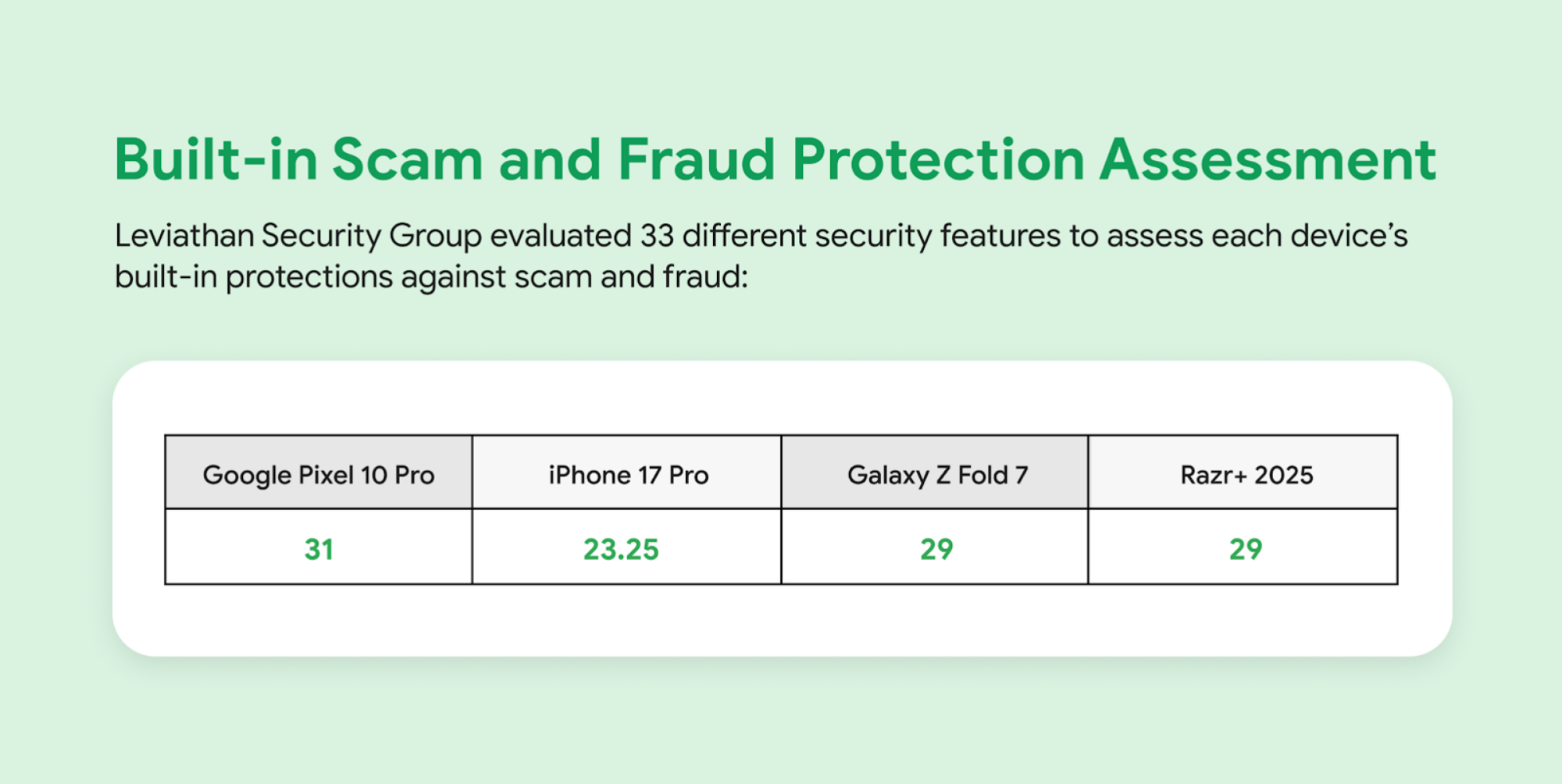 Google Says Androids Get 58% Fewer Scam Texts Than iPhones, but I Have Some Questions 4 Leviathan Security Group research numbers regarding Google's scam prevention tech.