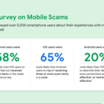 Google Says Androids Get 58% Fewer Scam Texts Than iPhones, but I Have Some Questions