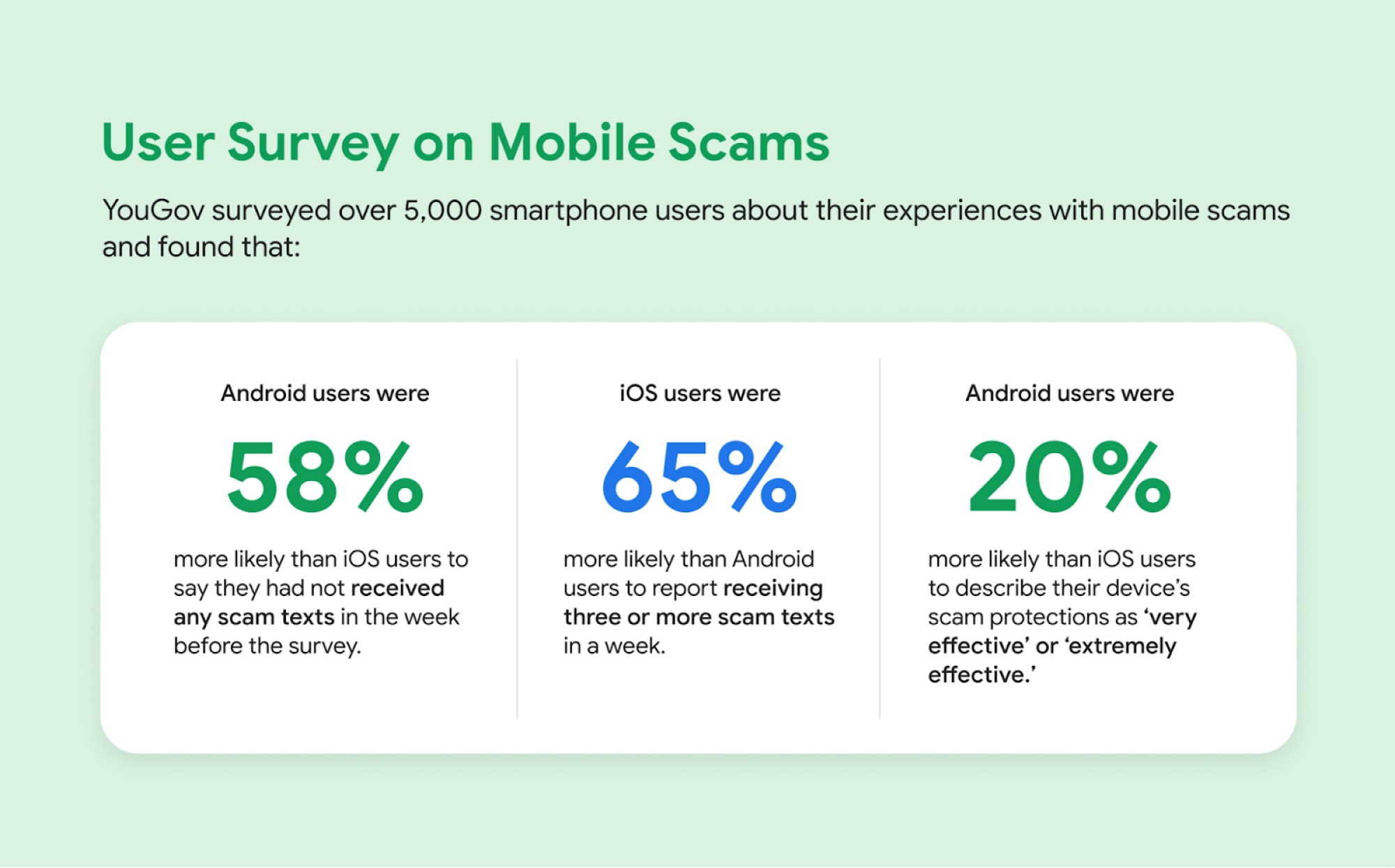 Google Says Androids Get 58% Fewer Scam Texts Than iPhones, but I Have Some Questions 2 Android Survey
