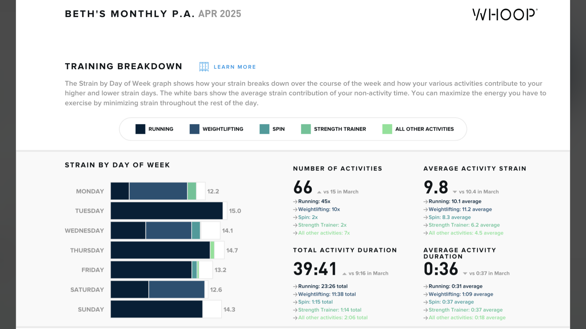 Activity in my monthly performance assessment