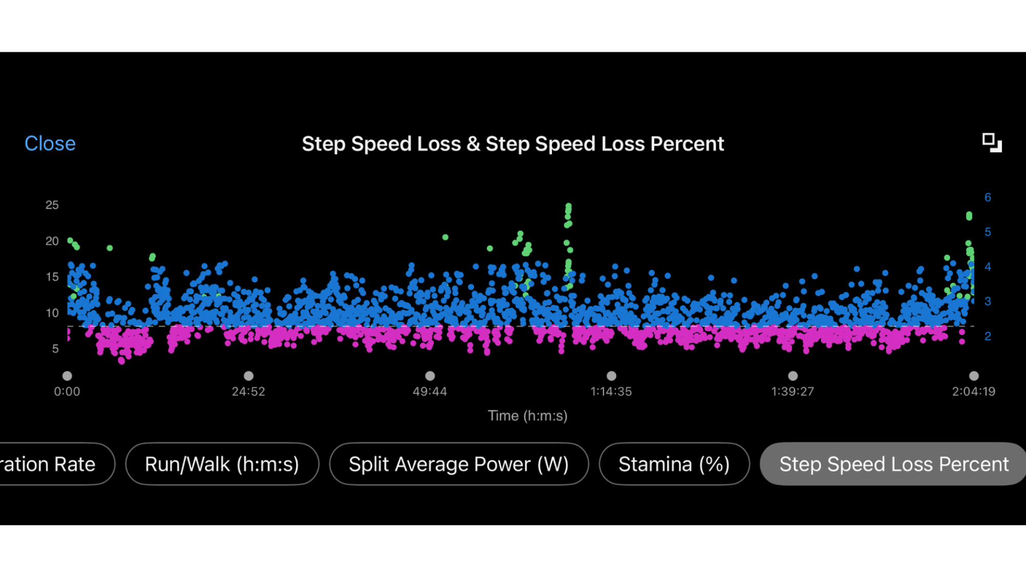 Average step speed loss percent for my half-marathon race.