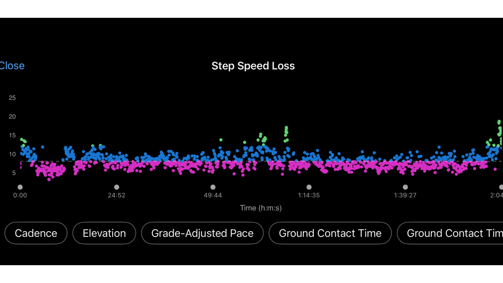 Average step speed loss for my half-marathon race.