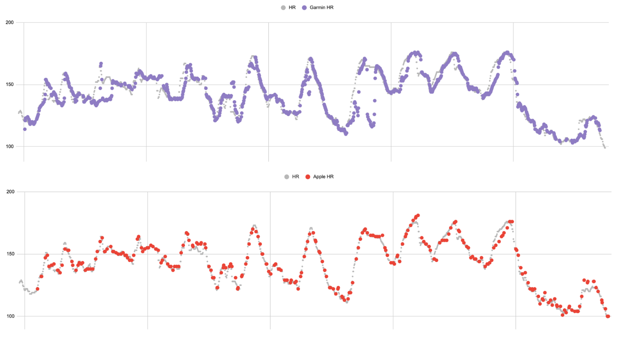 Garmin vs chest strap, Apple vs chest strap