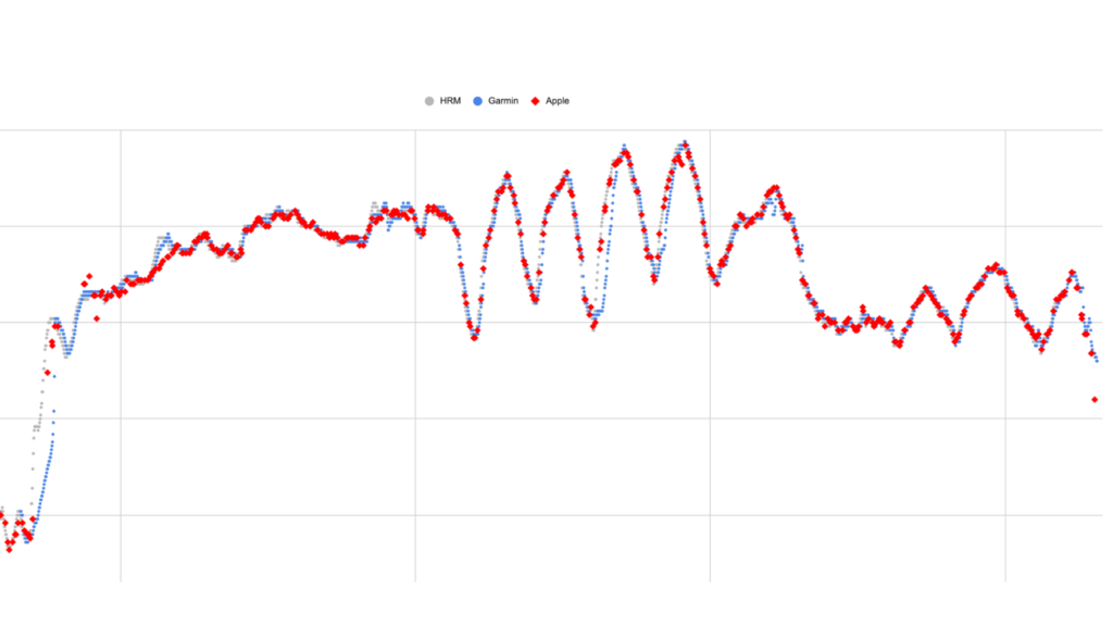 I Tested the Apple Watch’s New Heart Rate Sensor to See If It’s Really Better Than Garmin’s