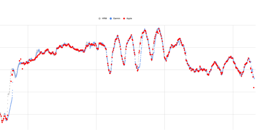 I Tested the Apple Watch’s New Heart Rate Sensor to See If It’s Really Better Than Garmin’s